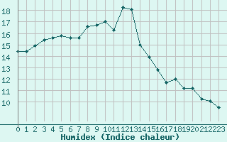 Courbe de l'humidex pour Colmar (68)