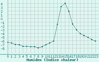 Courbe de l'humidex pour Chamonix-Mont-Blanc (74)