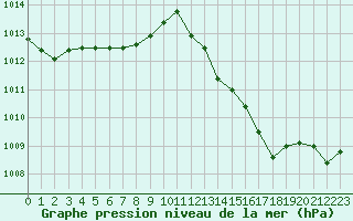 Courbe de la pression atmosphrique pour Bziers-Centre (34)