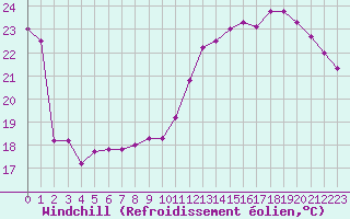 Courbe du refroidissement olien pour Brive-Laroche (19)