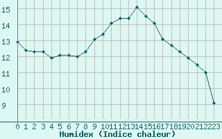 Courbe de l'humidex pour Plussin (42)