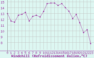 Courbe du refroidissement olien pour Cazaux (33)