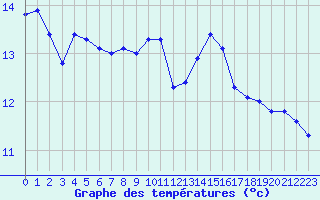 Courbe de tempratures pour Eu (76)