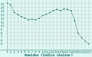 Courbe de l'humidex pour Nevers (58)