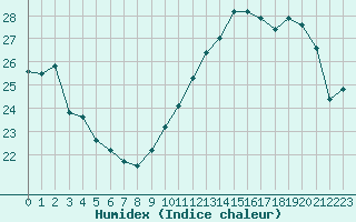 Courbe de l'humidex pour Jan (Esp)