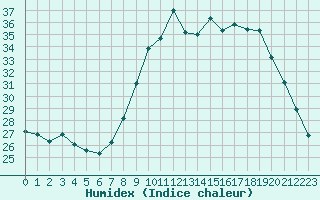 Courbe de l'humidex pour Nmes - Courbessac (30)