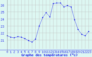 Courbe de tempratures pour Ile du Levant (83)