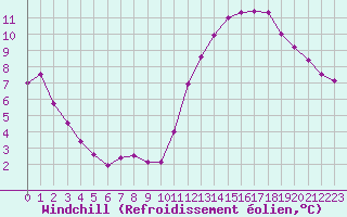 Courbe du refroidissement olien pour Crest (26)