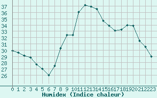 Courbe de l'humidex pour Bastia (2B)