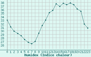 Courbe de l'humidex pour Sainte-Genevive-des-Bois (91)