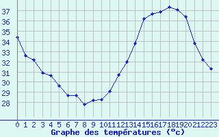 Courbe de tempratures pour Jan (Esp)