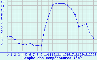Courbe de tempratures pour Saint-Igneuc (22)