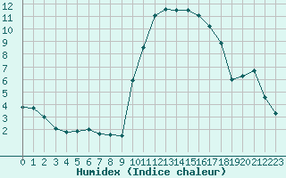 Courbe de l'humidex pour Saint-Igneuc (22)