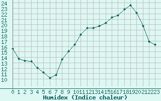 Courbe de l'humidex pour Bonnecombe - Les Salces (48)