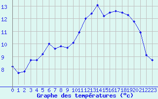 Courbe de tempratures pour Kernascleden (56)