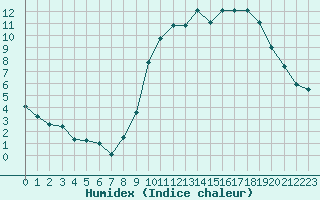 Courbe de l'humidex pour Combs-la-Ville (77)