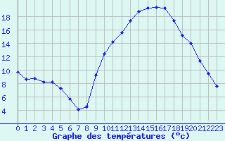 Courbe de tempratures pour Thoiras (30)