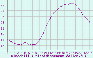 Courbe du refroidissement olien pour Montroy (17)