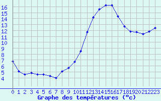 Courbe de tempratures pour Cernay (86)