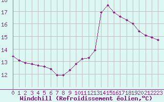 Courbe du refroidissement olien pour Puissalicon (34)