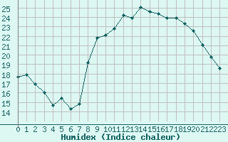 Courbe de l'humidex pour Caen (14)