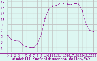 Courbe du refroidissement olien pour Charleville-Mzires (08)
