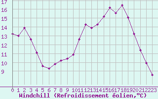 Courbe du refroidissement olien pour Bures-sur-Yvette (91)