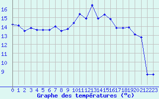 Courbe de tempratures pour Lans-en-Vercors - Les Allires (38)