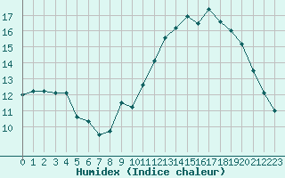 Courbe de l'humidex pour Niort (79)