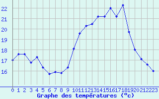 Courbe de tempratures pour Blus (40)