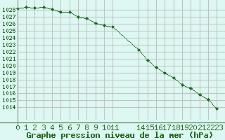 Courbe de la pression atmosphrique pour L