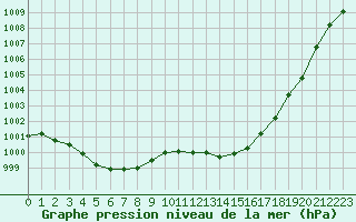 Courbe de la pression atmosphrique pour Montlimar (26)