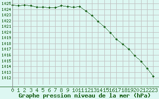 Courbe de la pression atmosphrique pour Mirebeau (86)