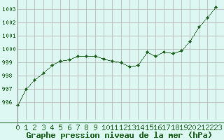 Courbe de la pression atmosphrique pour Violay (42)