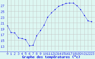 Courbe de tempratures pour Angoulme - Brie Champniers (16)