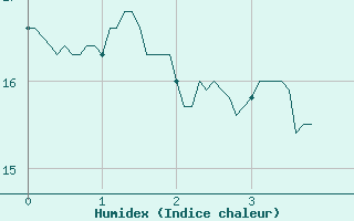 Courbe de l'humidex pour Berg (67)