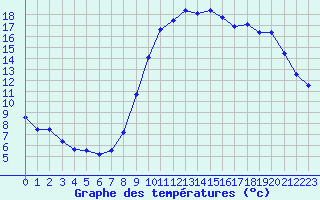 Courbe de tempratures pour Vias (34)