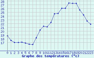 Courbe de tempratures pour Ambrieu (01)