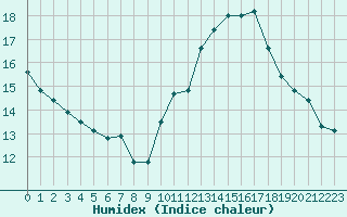 Courbe de l'humidex pour Lignerolles (03)