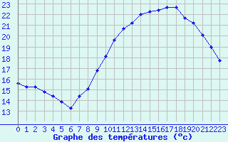 Courbe de tempratures pour Orly (91)