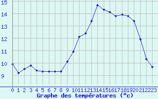 Courbe de tempratures pour Brigueuil (16)