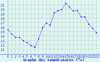 Courbe de tempratures pour Agde (34)