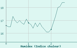 Courbe de l'humidex pour Chateauneuf Grasse (06)