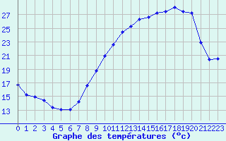 Courbe de tempratures pour Troyes (10)