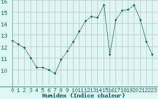 Courbe de l'humidex pour Trappes (78)