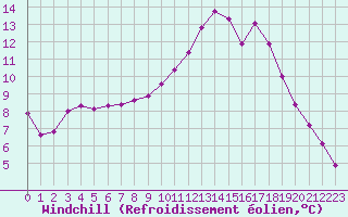 Courbe du refroidissement olien pour Nostang (56)