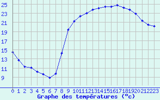 Courbe de tempratures pour Recoubeau (26)