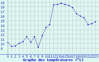 Courbe de tempratures pour Cap Bar (66)
