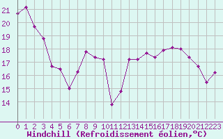 Courbe du refroidissement olien pour Brignogan (29)