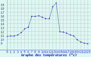 Courbe de tempratures pour Herhet (Be)